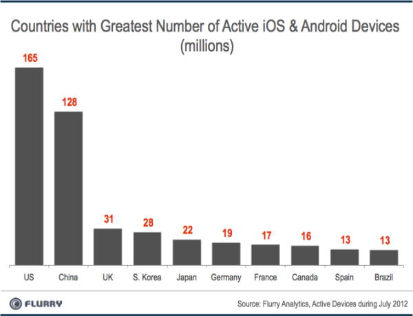 Paises con mas usuarios de Android e iOS