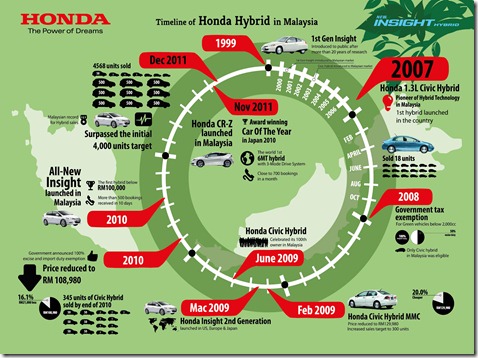 Infographics 2 - Timeline of Honda Hybrid In Malaysia