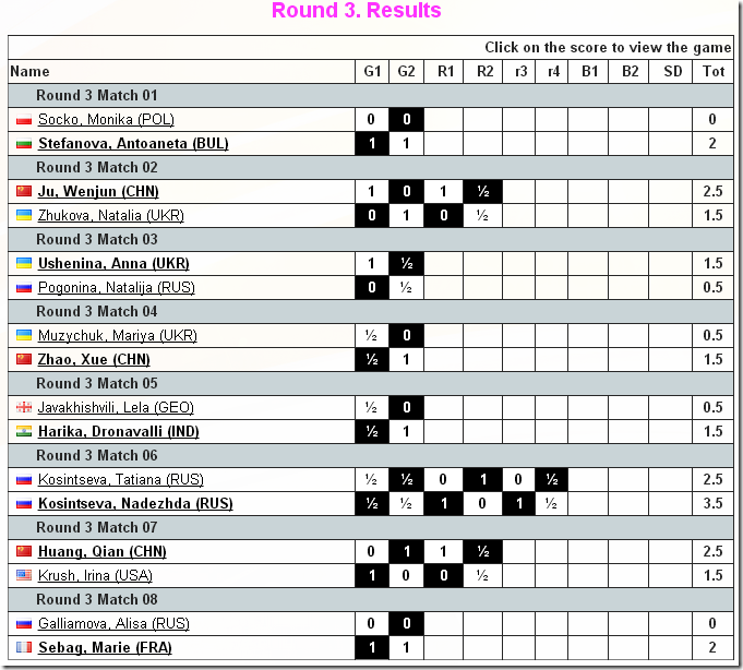 3rd Round Results, Women's World Chess Ch 2012 Khanty-Mansiysk Russia
