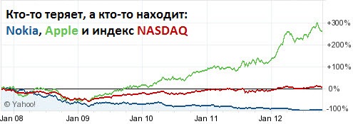 Nokia, Apple, NASDAQ