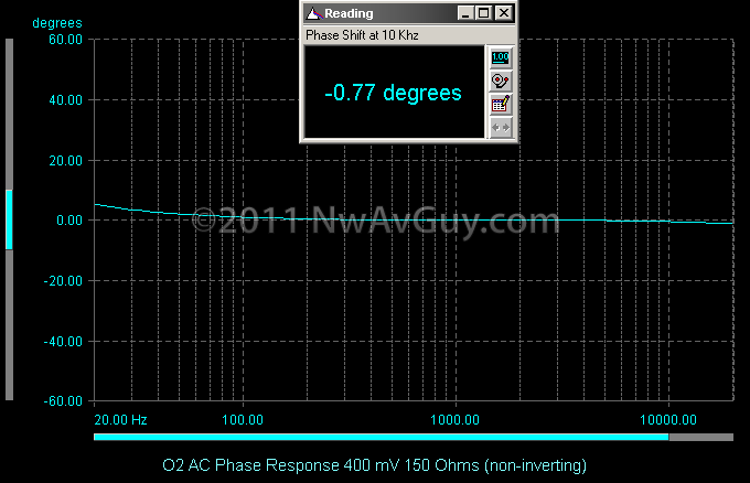 O2 AC Phase Response 400 mV 150 Ohms (non-inverting)