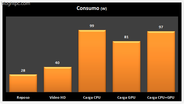 Consumo AMD A10 6700