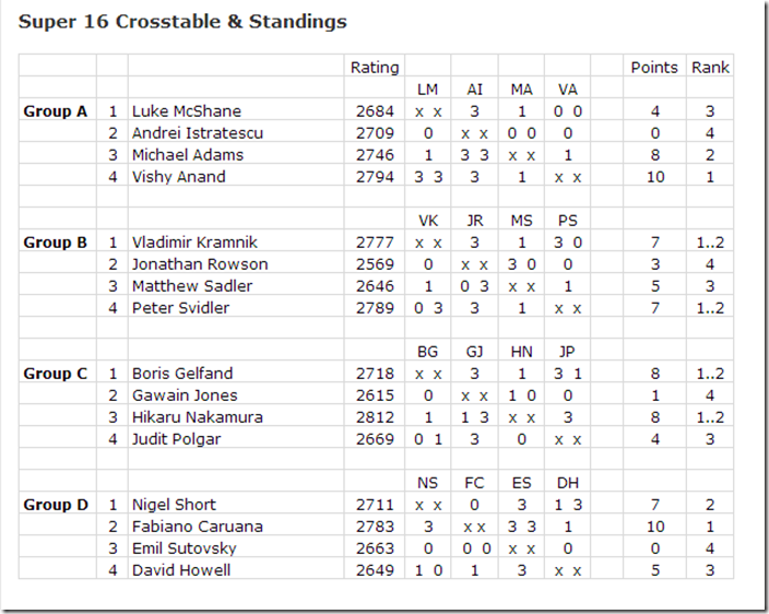 Round 4 standings, London Chess Classic 2013