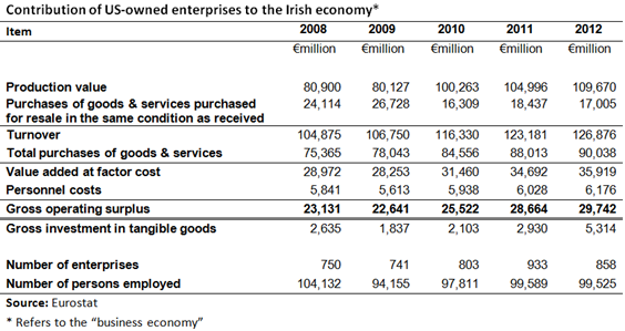 Contribution of US companies to Ireland