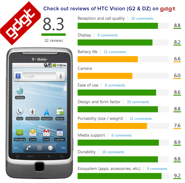 HTC Desire Z & G2 (vision) ROM List