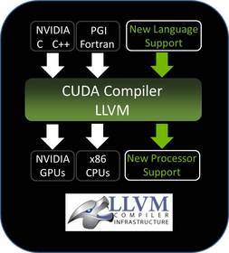 NVIDIA CUDA LLVM-based 