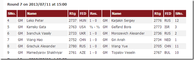 Results of Round 7, FIDE GP Beijing 2013