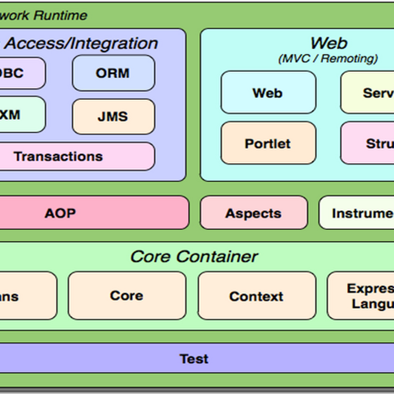 Spring Framework Modules