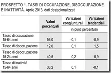 Tassi di occupazione, disoccupazione e inattività. Aprile 2013