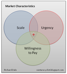 Scale-Urgency-WillingnessToPay