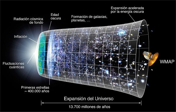 Evolución del universo