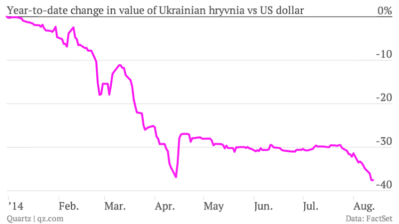 CC Photo Google Image Search Source is img qz com  Subject is year to date change in value of ukrainian hryvnia vs us dollar rate chartbuilder