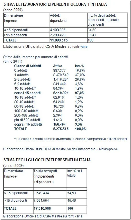 Stima dei lavoratori in Italia nel 2009