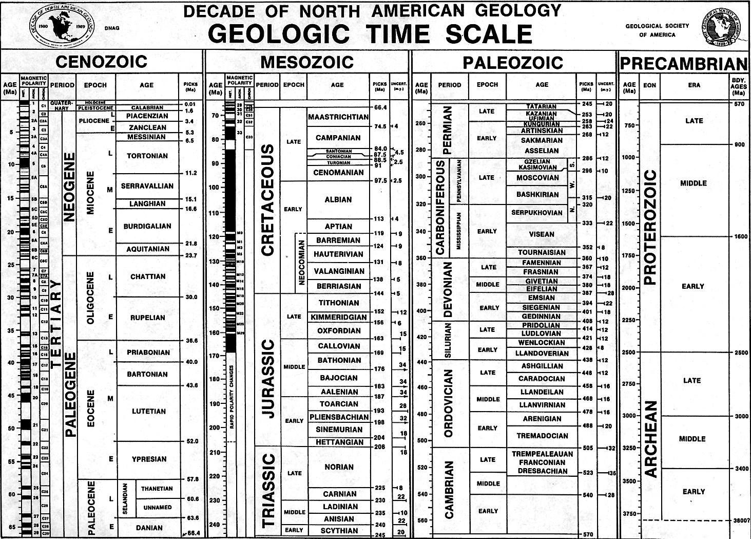 Geologic Time Scale Symbols