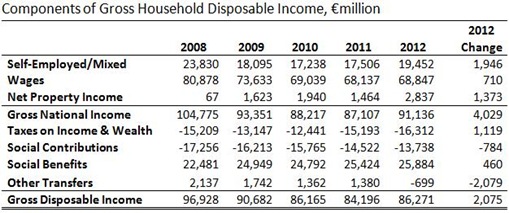 Household Disposable Income 2012