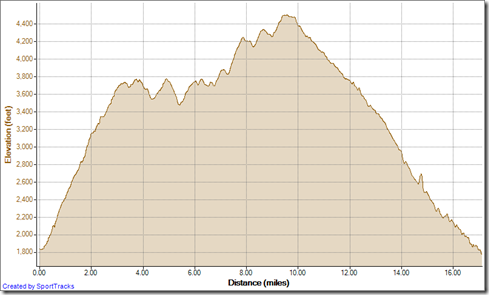 Running Silverado Loop clockwise 11-16-2012, Elevation - Distance