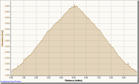 My Activities Holy Jim out-and-back 8-23-2012, Elevation - Distance