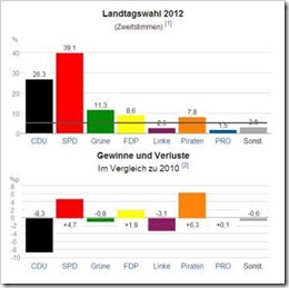 Resultados  Eleições Renânia Norte-Vestefália.Mai 2012