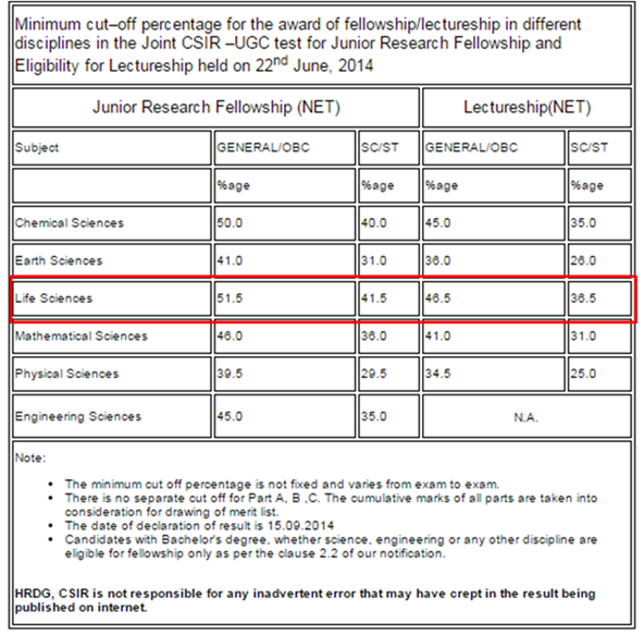 Cut off mark or percentage CSIR UGC NET JRF life science 2014