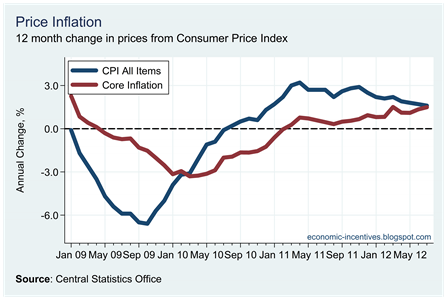 Core Inflation July 2012