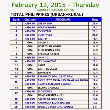 Kantar Media Nationa TV Ratings - Feb 12, 2015 (Thurs)