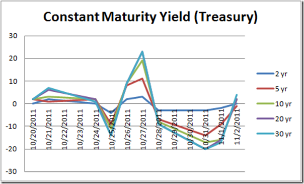 The EDRR Blog Treasury Yields And Comments On Event Study