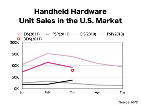 Gráfico das vendas nos EUA.