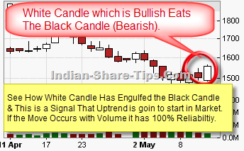 Bullish Engulfing chart Indian stock