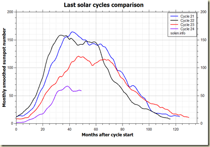 comparison_recent_cycles