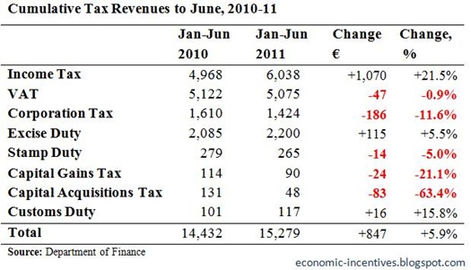 Cumulative Tax Revenues to May
