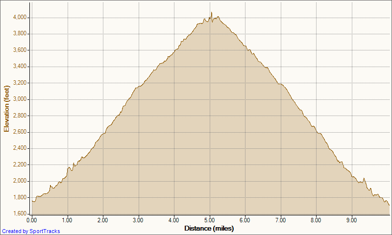 [My%2520Activities%2520Holy%2520Jim%2520out-and-back%25208-23-2012%252C%2520Elevation%2520-%2520Distance%255B3%255D.png]