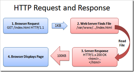 HTTP-request-response-normal