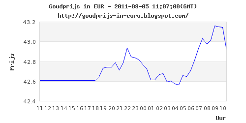 straal Nodig uit Klap Goudprijs in Euro: Goudprijs per gram in euro 2011-09-05