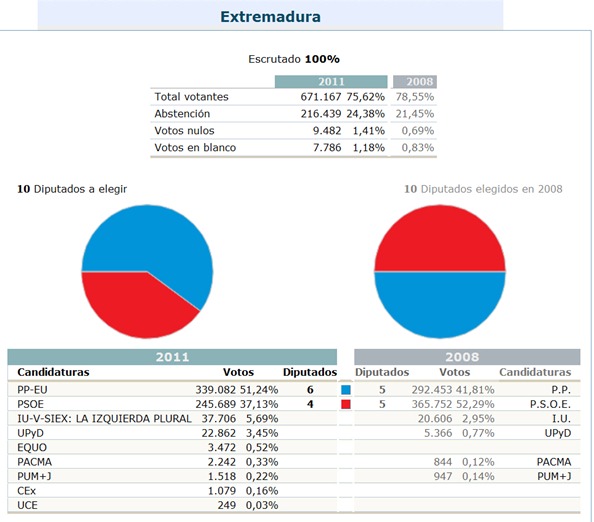 extremadura 2011