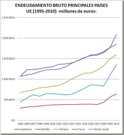 DATOS ENDEUDAMIENTO BRUTO PRINCIPALES PAISES UE 1995-2010