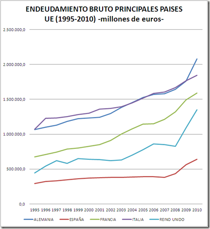 DATOS ENDEUDAMIENTO BRUTO PRINCIPALES PAISES UE 1995-2010 DATOS ENDEUDAMIENTO BRUTO PRINCIPALES PAISES UE 1995-2010