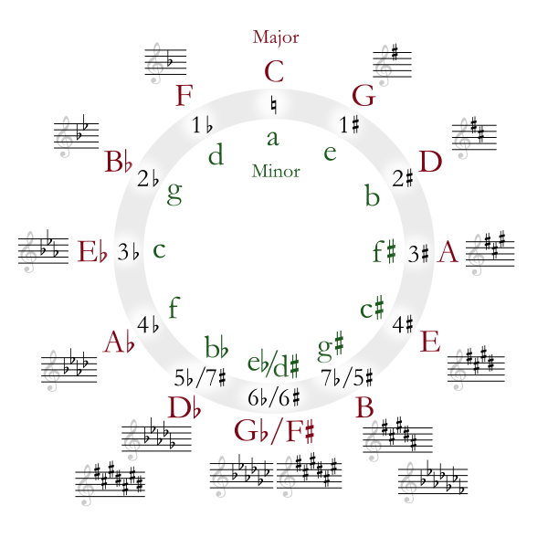 [600px-Circle_of_fifths_deluxe_4.svg%255B4%255D.png]