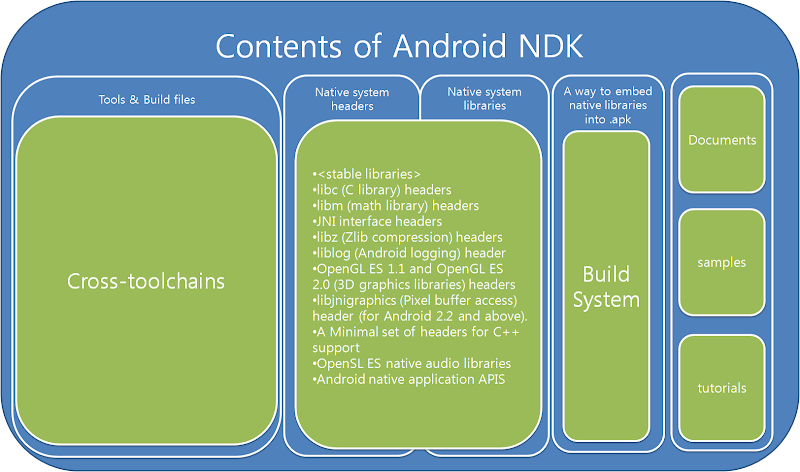 Android NDK Contents