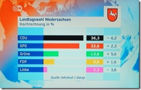 Resultados Baixa Saxonia. Jan.2013