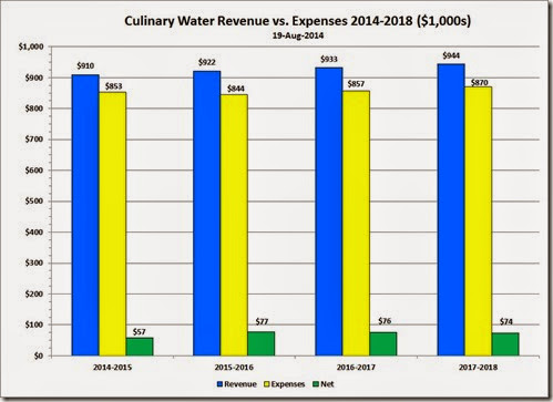 2014-08-19 Culinary Water Rev v Exp projections