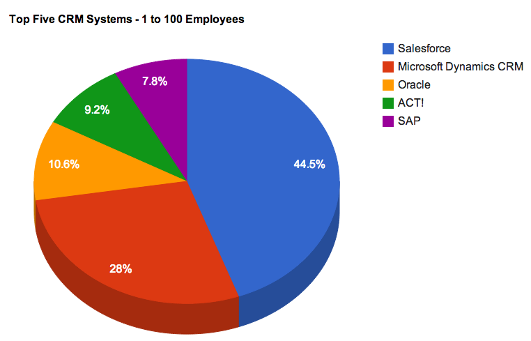 [2013-crm-market-share-2013-top-five-1-100-employees%255B10%255D.png]