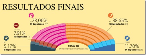 Portugal-Resultados-finais-legislativas-2011-as-cores-do-Parlamento