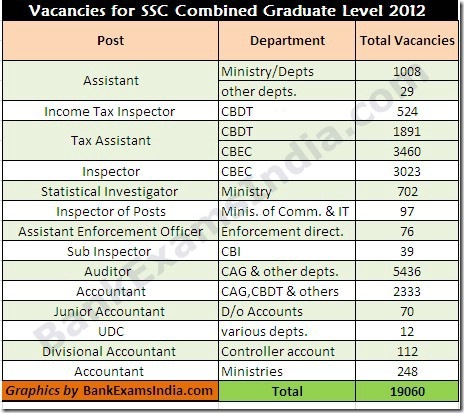 ssc-cgl-2013-vacancies-bankexamsindia_com-combined-graduate-level-2012-jobs,ssc cgl 2013 exam vacancies,ssc cgl 2013 jobs,vacancies for ssc cgl 2013 exam,ssc cgl 2013 jobs,ssc cgl 2012 vacancies,ssc cgl 2012 jobs