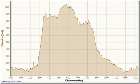 My Activities big loop clockwise aliso woods 4-25-2012, Elevation - Distance