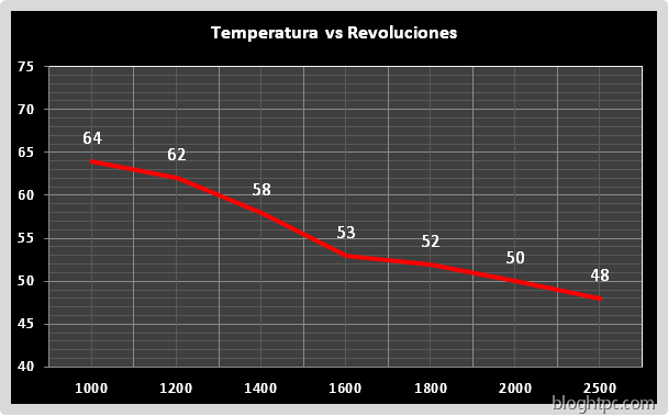 Temperatura VS Revoluciones Noctua NH-L9a