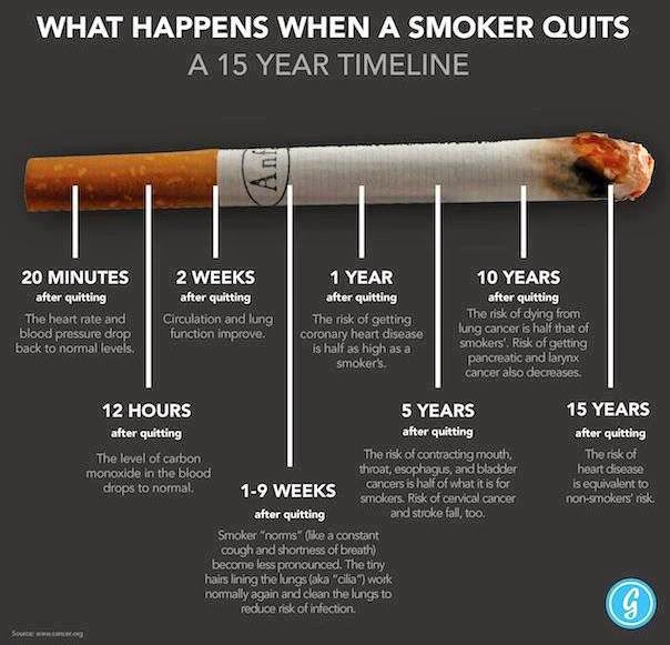 Smoking one cigarette takes 10 minutes off of your life span. No way