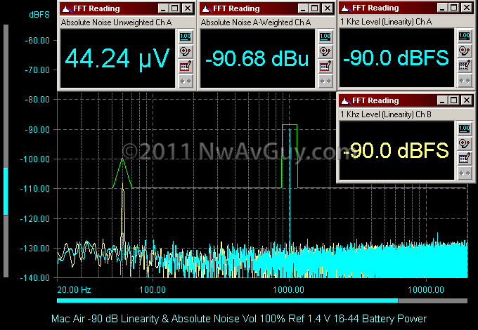 Mac Air -90 dB Linearity & Absolute Noise Vol 100% Ref 1.4 V 16-44 Battery Power