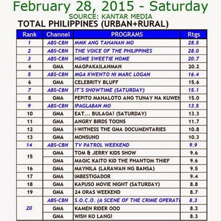 Kantar Media National TV Ratings - Feb 28, 2015 (Sat)
