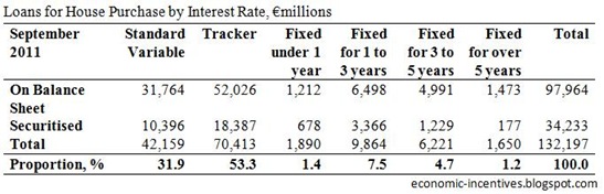 Mortgages by Interest Rate