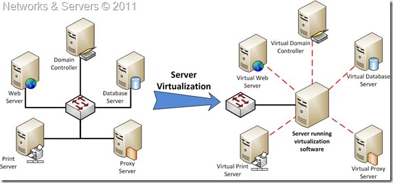 Networks and Servers: Virtualization (III)